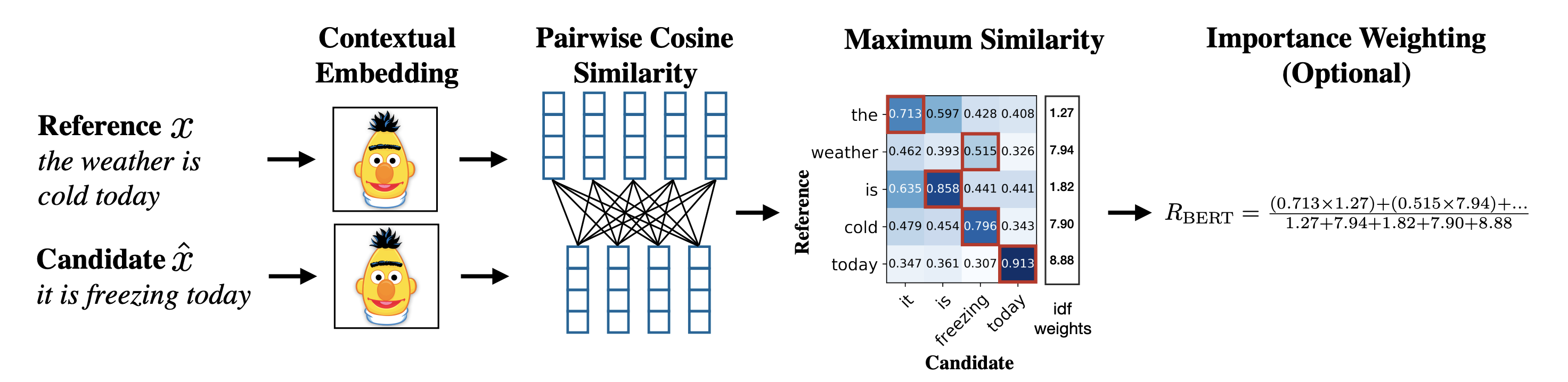 Illustration of the computation of the BERTRecall metric from BERTScore